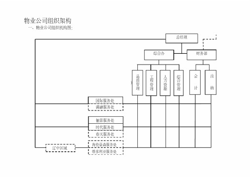 万科物业公司组织架构45008