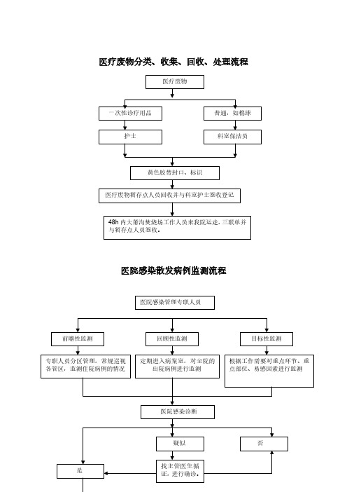 医院感染相关流程图