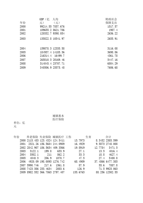 中国社会保障水平数据(2001-2010)