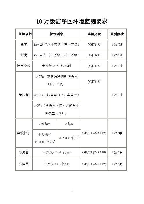 洁净区环境监测要求