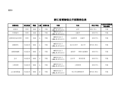 浙江省博物馆公开招聘岗位表
