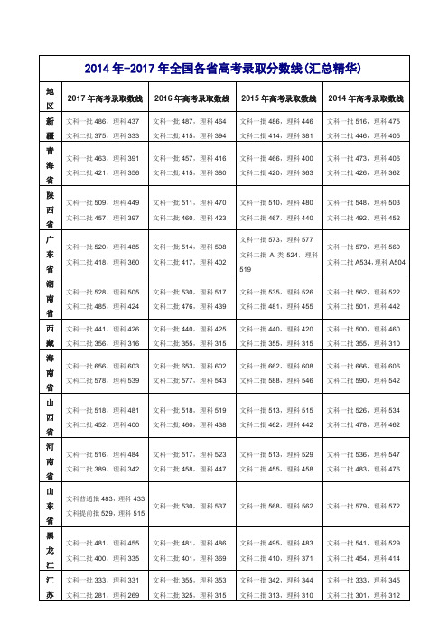 2014年-2017年全国各省高考录取分数线(汇总精华)