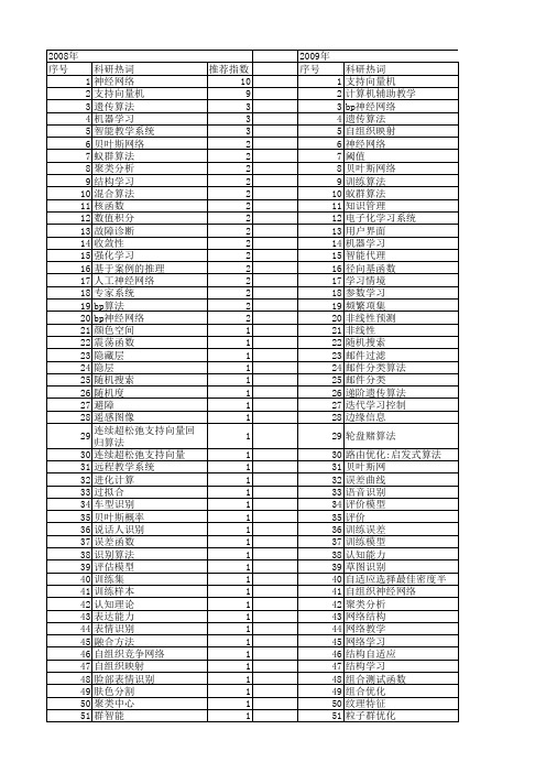 【计算机工程与设计】_智能学习_期刊发文热词逐年推荐_20140726