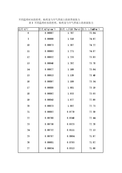 水的密度、粘度及与空气界面上的表界面张力-推荐下载