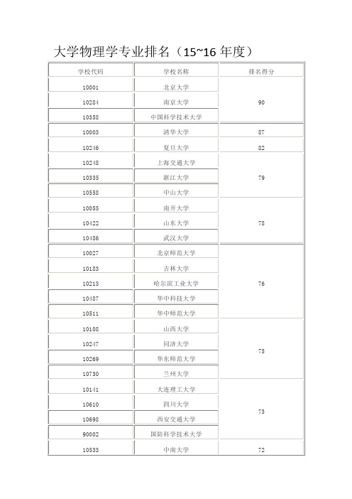 大学物理学专业排名