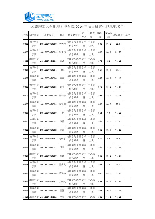 成都理工大学地球科学学院2016年硕士研究生拟录取名单_成都理工大学考研