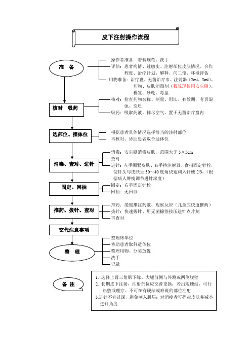 皮下注射操作流程