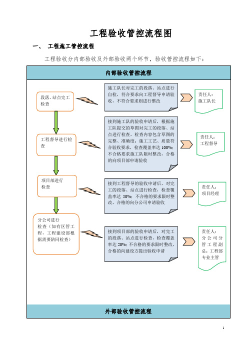 工程验收管控流程图