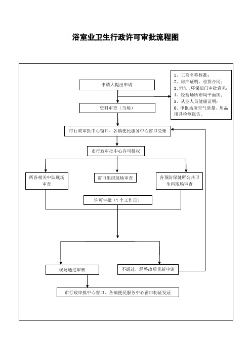 浴室业卫生行政许可审批流程图