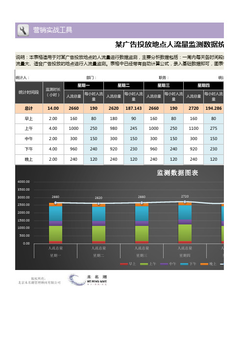 某广告投放地点人流量监测数据统计表1