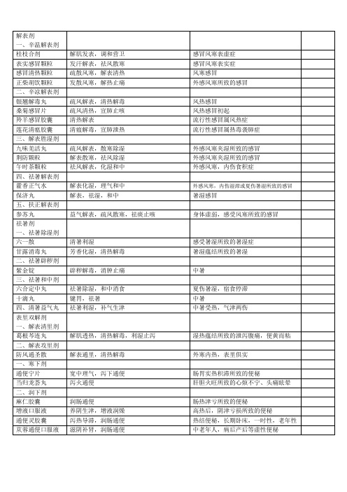 执业药师考试中药学二知识点总结