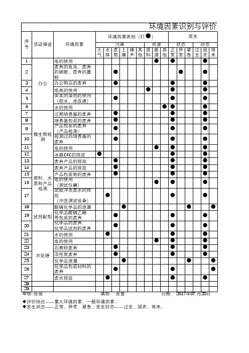 环境因素识别与评价表和重要环境因素清单