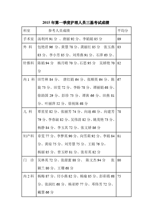 2015年第二季度护理人员三基考试成绩