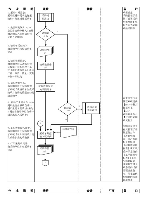 PUR05采购作业流程