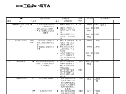 学习_金德精密各部门KPI