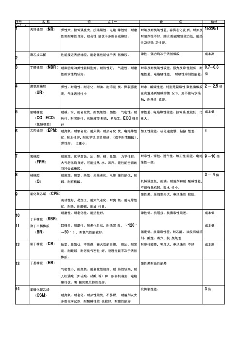 常用的橡胶性能特点