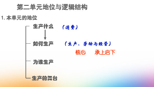 第四课 第一框 发展生产 满足消费-高中政治人教版必修一课件(共29张PPT)