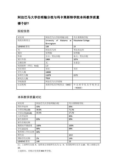 阿拉巴马大学伯明翰分校与玛卡莱斯特学院本科教学质量对比