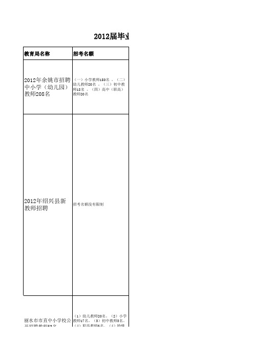 2012届毕业生就业工作教育局考试相关记录