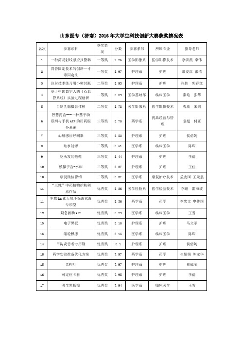 山东医专济南2016年大学生科技创新大赛获奖情况表