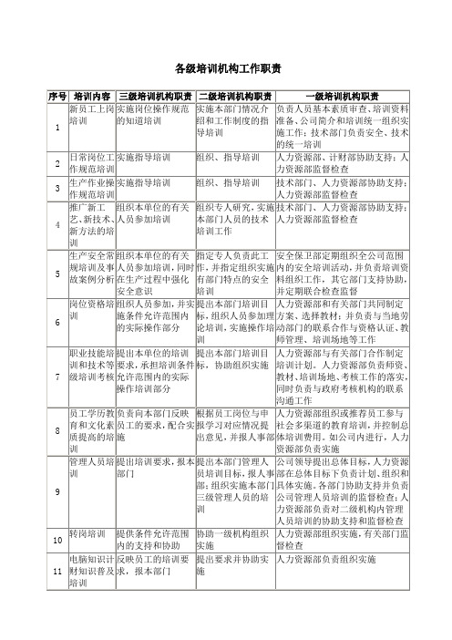 各级培训机构工作职责格式