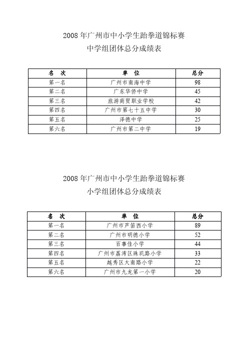 表绩成分总体团组学小 赛标锦道拳跆生学小中市州广年 8002