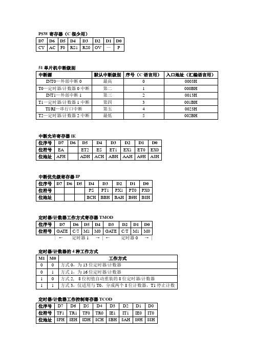 单片机常用寄存器