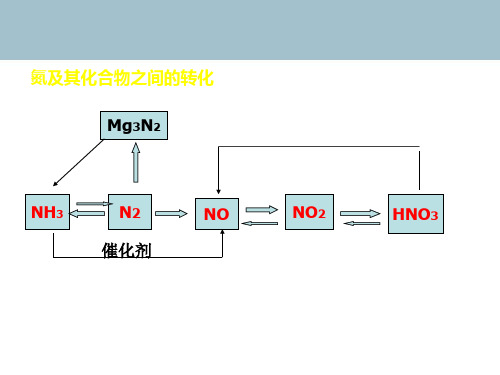 2015届高三化学一轮复习《氮及其化合物》