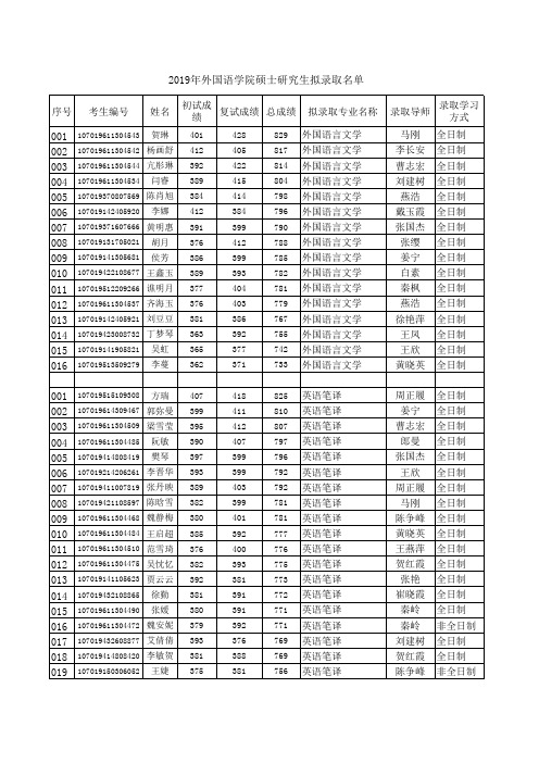 2019年西安电子科技大学外国语学院硕士研究生拟录取名单