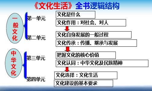 高中政治必修三 文化生活 一轮复习第一课--文化与社会 PPT