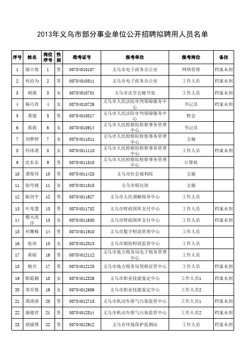 2013年义乌市部分事业单位公开招聘拟聘用人员名单