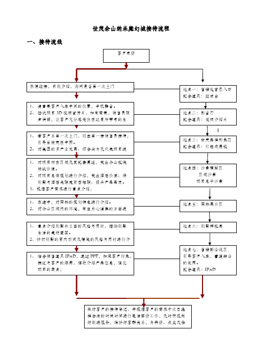 【VIP专享】销售接待流程及说辞