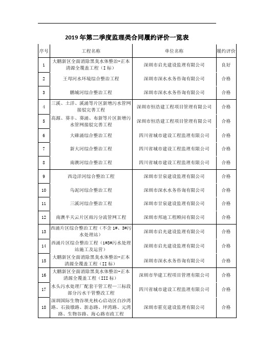2019年第二季度监理类合同履约评价一览表