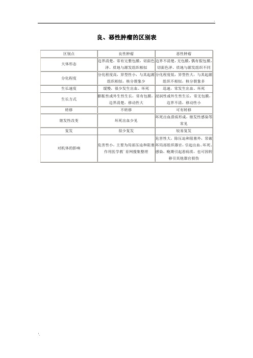 良、恶性肿瘤的区别表
