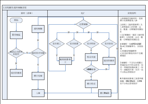 进料检验流程图REV03