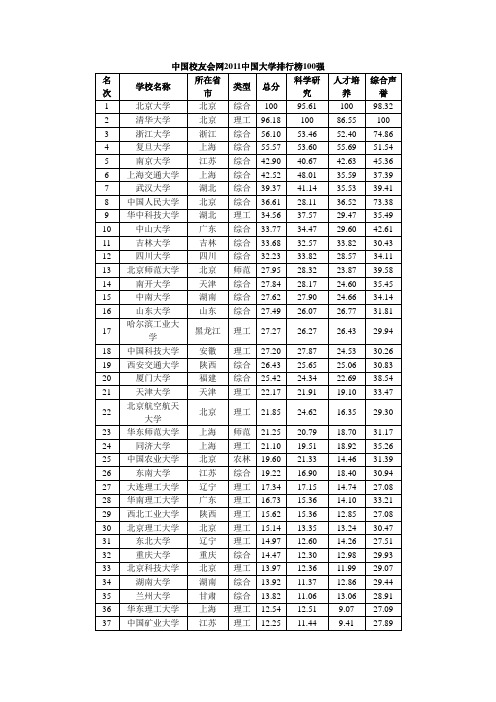 中国校友会网2011中国大学排行榜100强