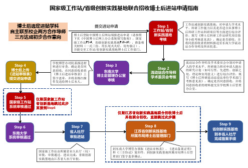 国家级工作站省级创新实践基地联合招收博士后进站申请指南