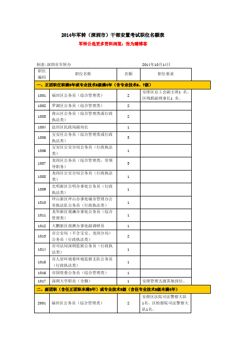 2014年军转(深圳)干部安置考试职位名额表