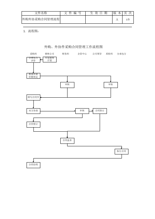 外购外协件采购合同管理流程