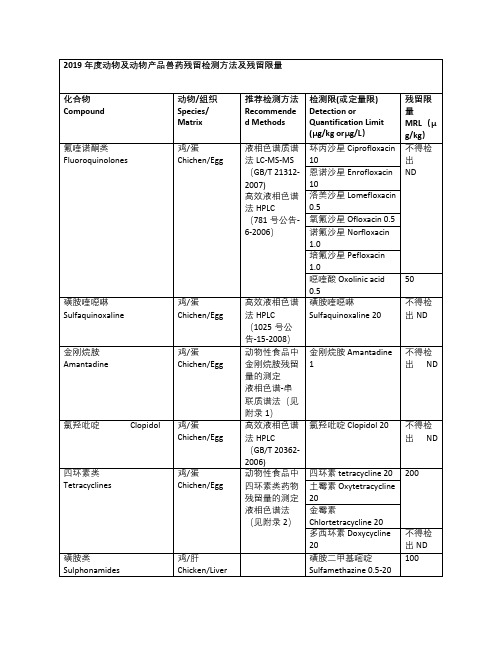 2019年农业农村部畜禽产品兽药残留限量和检测方法