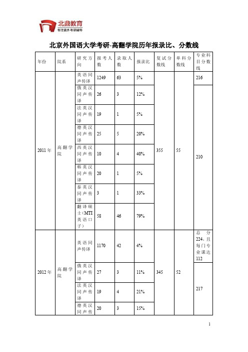 北京外国语大学考研-高翻学院报录比、分数线