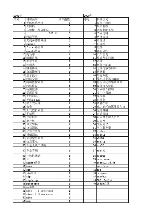 【电子技术应用】_网络协议_期刊发文热词逐年推荐_20140725