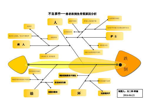 跌倒-坠床不良事件鱼骨图分析