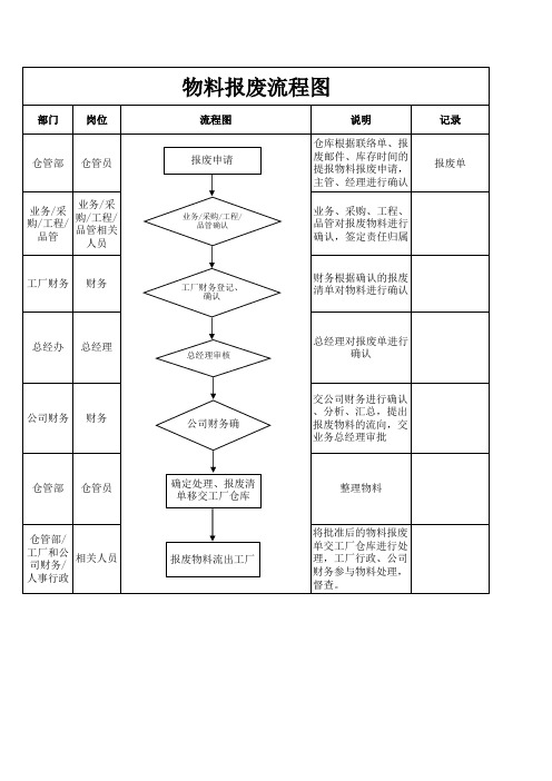 6.物料报废流程图