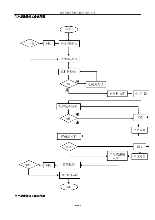 生产质量管理流程图