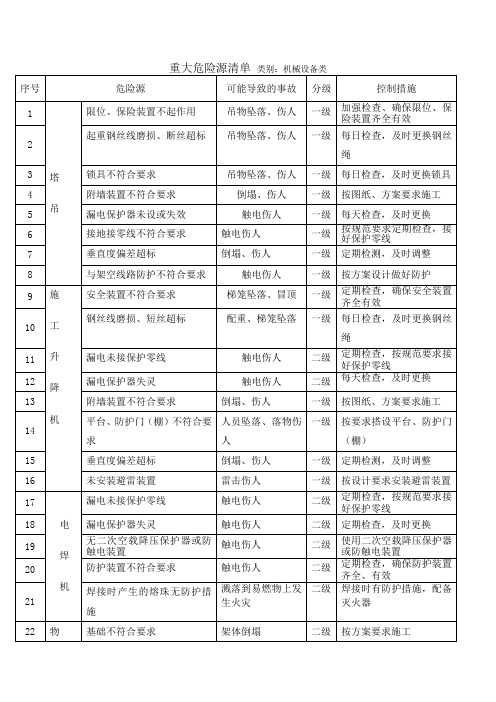 建设施工企业重大危险源识别清单