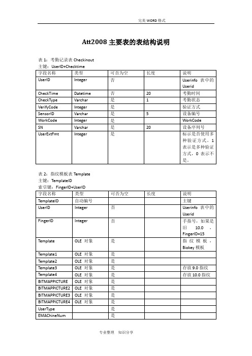 中控zktime5.0考勤管理系统数据库表结构