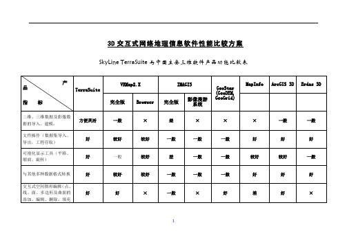 SkyLine与主要三维软件产品功能比较表