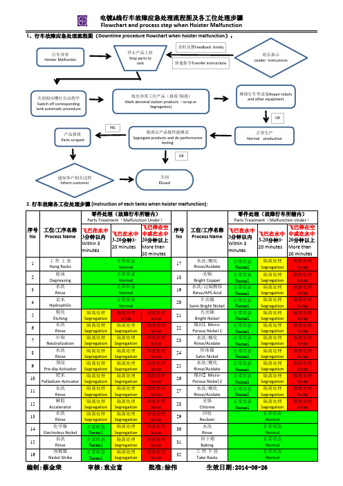 行车故障应急事故处理流程图及各工位处理步骤(A线)