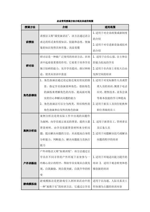 企业常用授课方法介绍及其适用范围